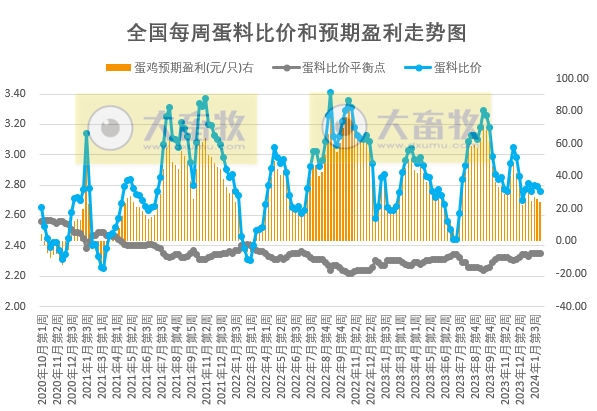 发改委：临近春节假期，市场交投氛围减弱，猪价或频繁涨跌调整，生猪预期盈利或缩水——2024年1月第5周生猪和家禽盈利情况及预期