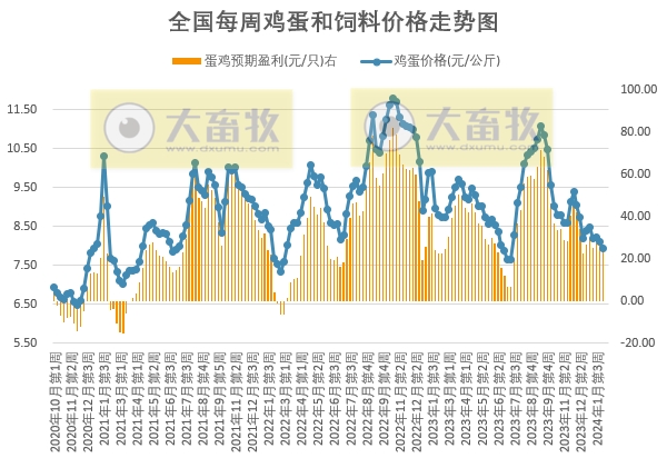 发改委：临近春节假期，市场交投氛围减弱，猪价或频繁涨跌调整，生猪预期盈利或缩水——2024年1月第5周生猪和家禽盈利情况及预期