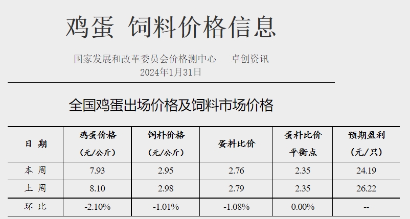 发改委：临近春节假期，市场交投氛围减弱，猪价或频繁涨跌调整，生猪预期盈利或缩水——2024年1月第5周生猪和家禽盈利情况及预期