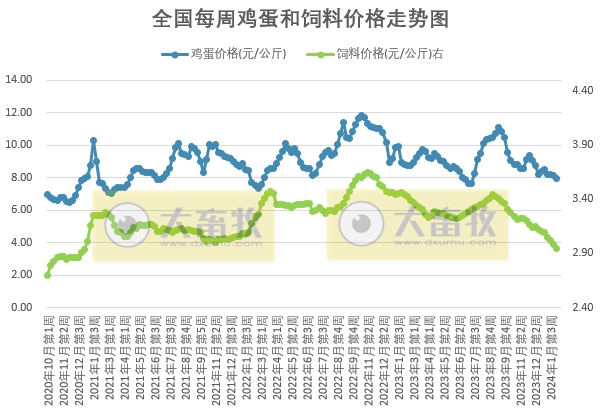 发改委：临近春节假期，市场交投氛围减弱，猪价或频繁涨跌调整，生猪预期盈利或缩水——2024年1月第5周生猪和家禽盈利情况及预期