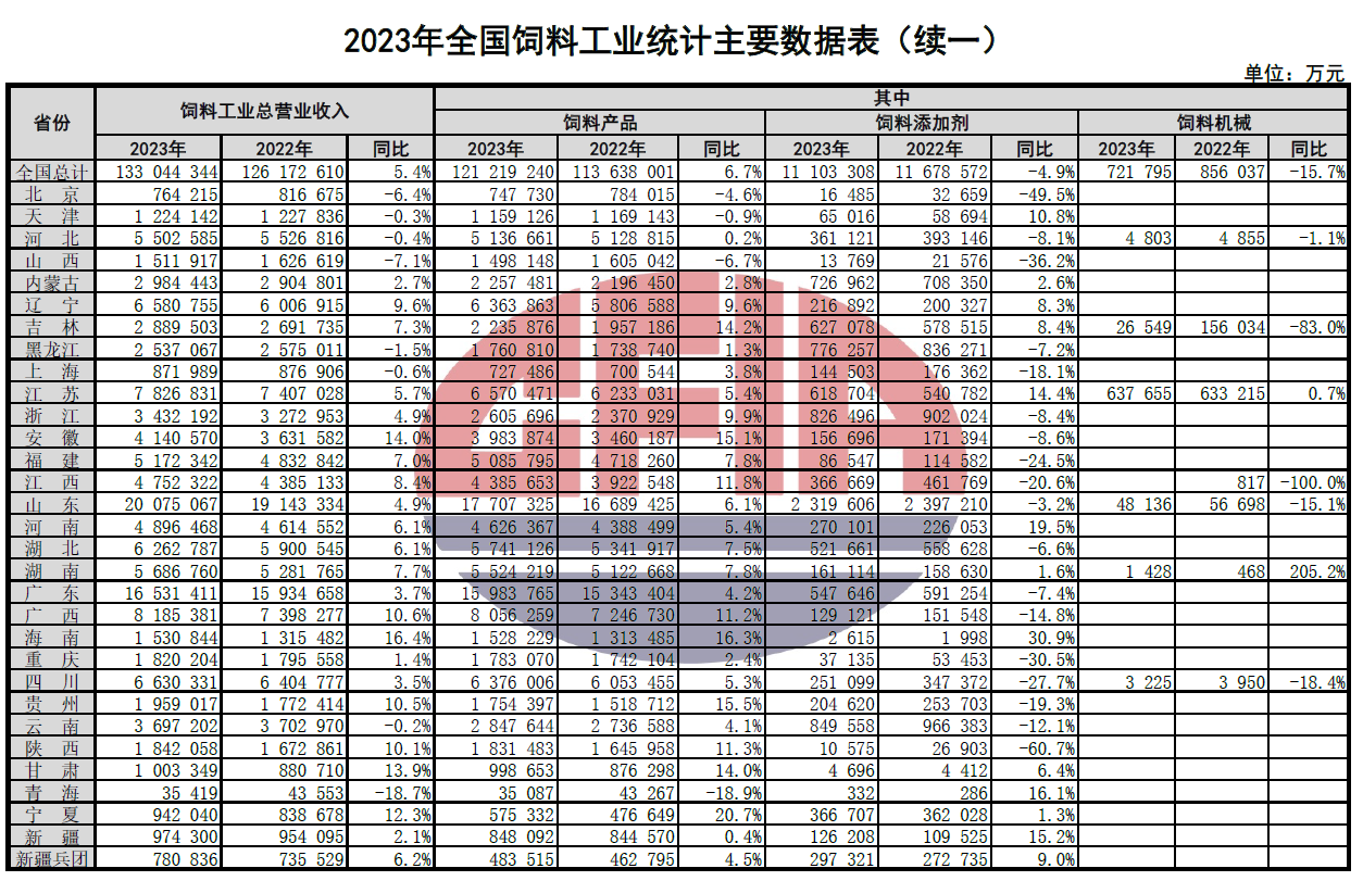 2023年全国饲料行业情况（附2019-2023年数据对比）