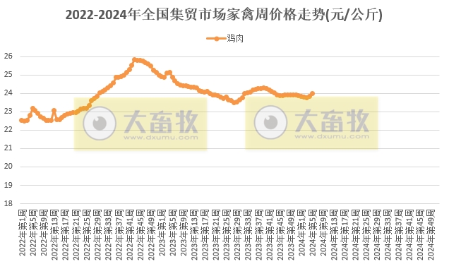 农业农村部发布2024年2月第1周畜牧业产品价格及走势