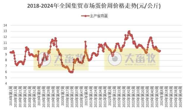 农业农村部发布2024年2月第1周畜牧业产品价格及走势