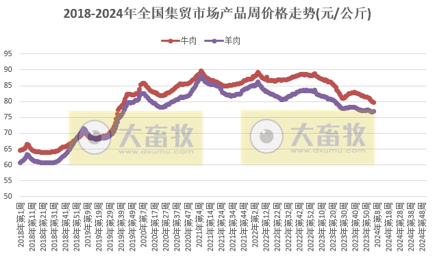 农业农村部发布2024年2月第1周畜牧业产品价格及走势