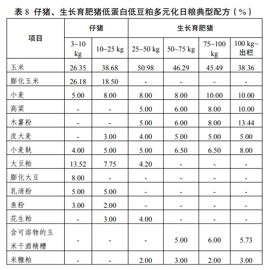 官方发布《猪低蛋白低豆粕多元化日粮配制技术要点》