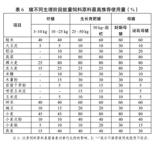官方发布《猪低蛋白低豆粕多元化日粮配制技术要点》