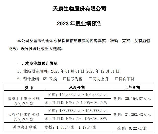 天康生物：预计2023年净亏14亿元-16亿元，生猪养殖业务出现较大亏损，今年争取将生猪成本控制在15.5元/公斤