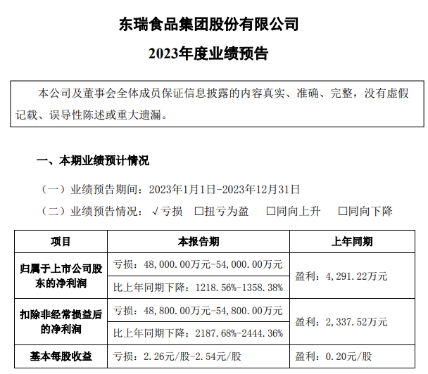 东瑞股份:预计2023年度净亏4.8亿元-5.4亿元,全年生猪成本17.8元/公斤,今年生猪出栏规划为80-100万头