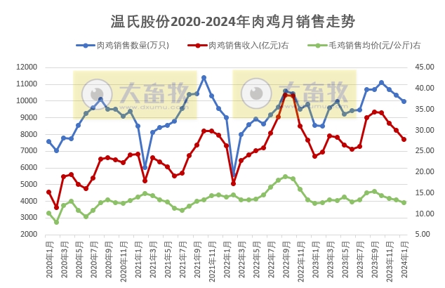 温氏股份2024年1月肉猪和肉鸡销售情况