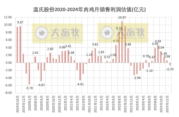 温氏股份2024年1月肉猪和肉鸡销售情况