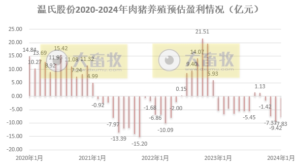 温氏、新希望和天邦2024年1月生猪销售情况