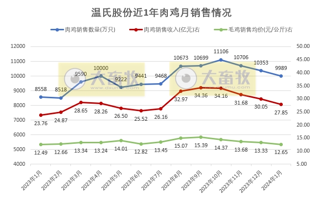 温氏股份2024年1月肉猪和肉鸡销售情况