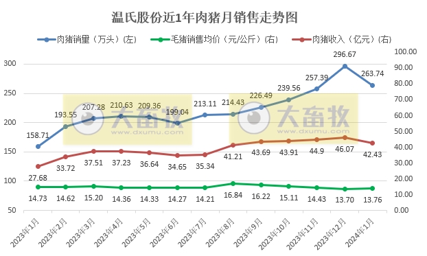 温氏、新希望和天邦2024年1月生猪销售情况