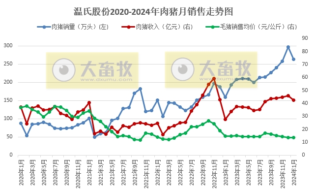 温氏、新希望和天邦2024年1月生猪销售情况