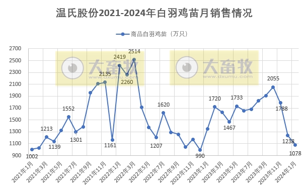 温氏股份2024年1月肉猪和肉鸡销售情况