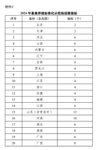 农业农村部办公厅关于开展2024年畜禽养殖标准化示范创建活动的通知