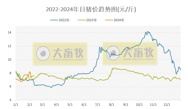 2024.02.10今日猪价