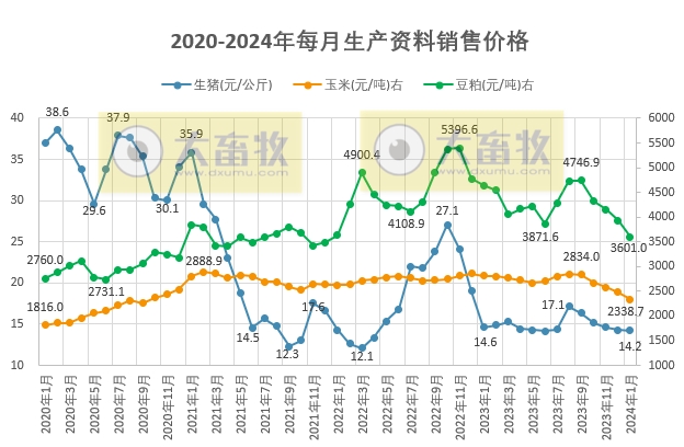 2024年1月全国流通领域的生猪、玉米、大豆和豆粕价格情况
