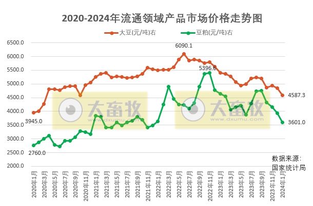 2024年2月中国大豆供需形势分析