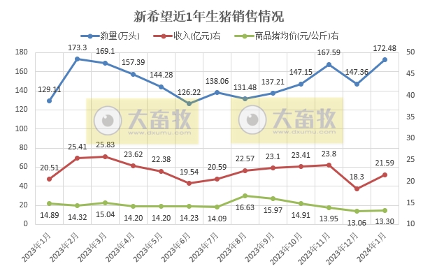 温氏、新希望和天邦2024年1月生猪销售情况