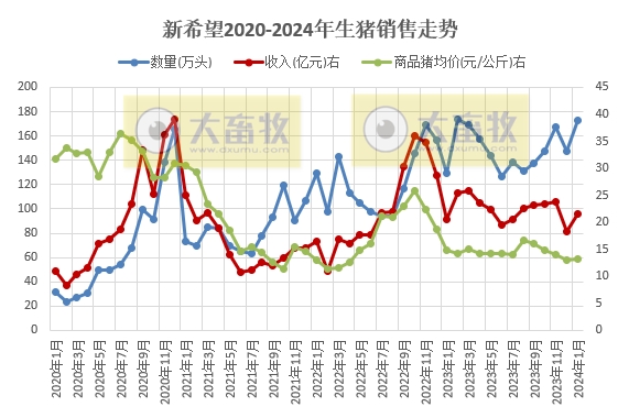 温氏、新希望和天邦2024年1月生猪销售情况