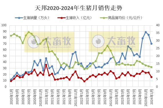 温氏、新希望和天邦2024年1月生猪销售情况