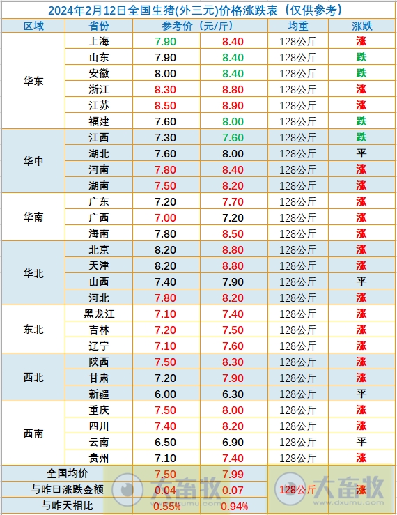 2024.02.12今日猪价