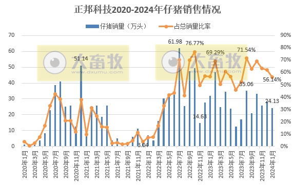 16家上市猪企2024年1月生猪销售业绩和生产指标PK