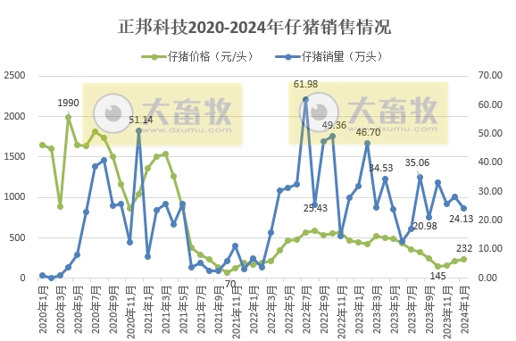 16家上市猪企2024年1月生猪销售业绩和生产指标PK