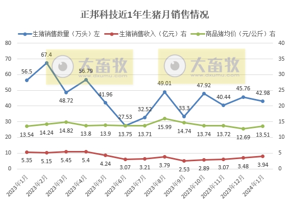 大北农、正邦和中粮2024年1月生猪销售情况