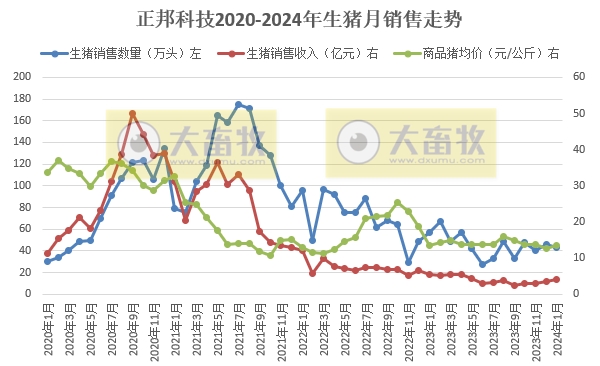 大北农、正邦和中粮2024年1月生猪销售情况