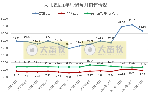 大北农、正邦和中粮2024年1月生猪销售情况