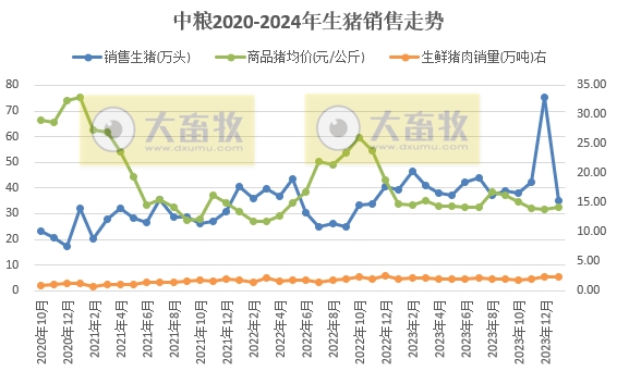 大北农、正邦和中粮2024年1月生猪销售情况