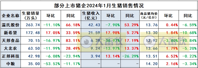 大北农、正邦和中粮2024年1月生猪销售情况
