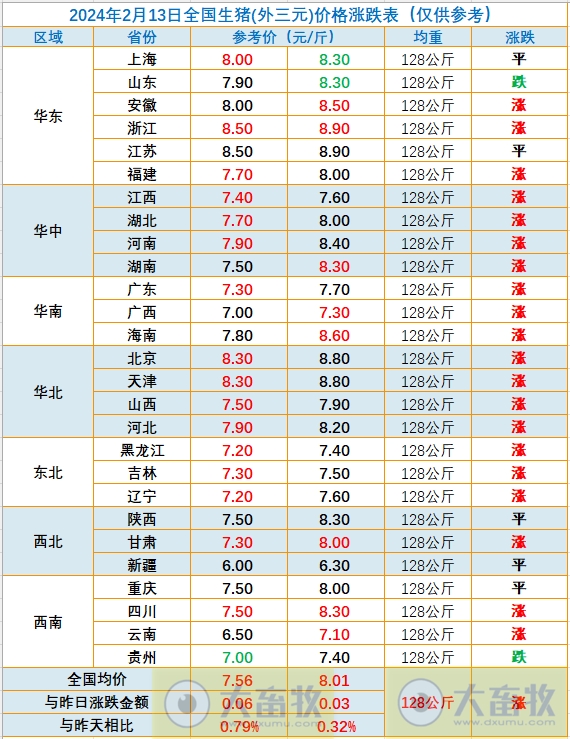 2024.02.13今日猪价