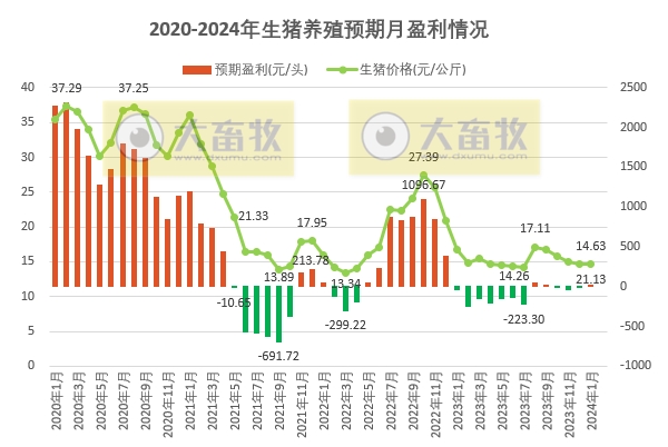 2024年1月全国猪粮比和生猪养殖盈亏情况