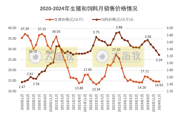 2024年1月全国猪粮比和生猪养殖盈亏情况