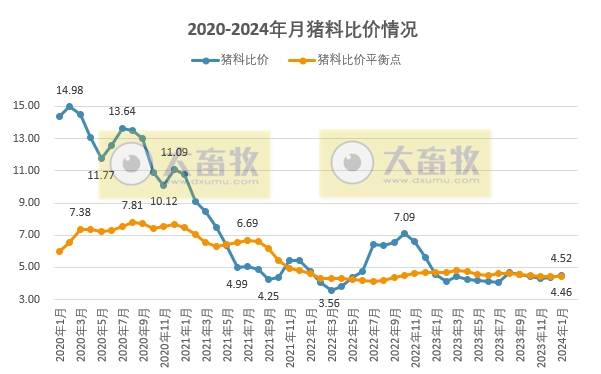 2024年1月全国猪粮比和生猪养殖盈亏情况