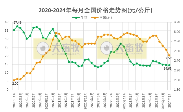 2024年1月全国猪粮比和生猪养殖盈亏情况