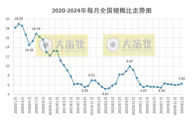 2024年1月全国猪粮比和生猪养殖盈亏情况