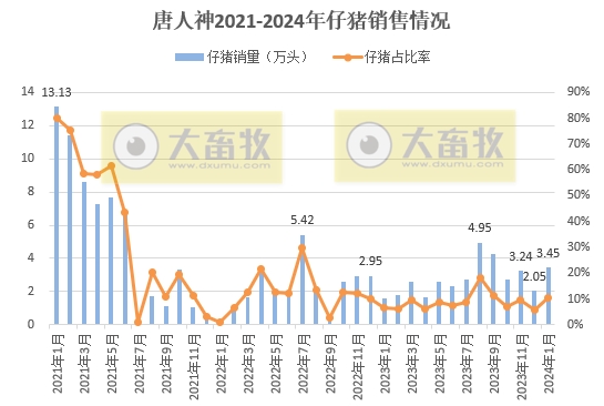 16家上市猪企2024年1月生猪销售业绩和生产指标PK