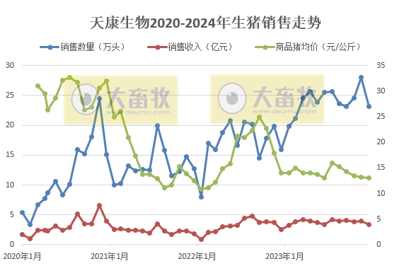 唐人神、华统、天康和京基2024年1月生猪销售情况