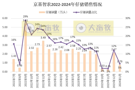 16家上市猪企2024年1月生猪销售业绩和生产指标PK