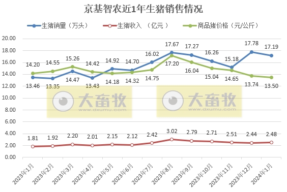 唐人神、华统、天康和京基2024年1月生猪销售情况