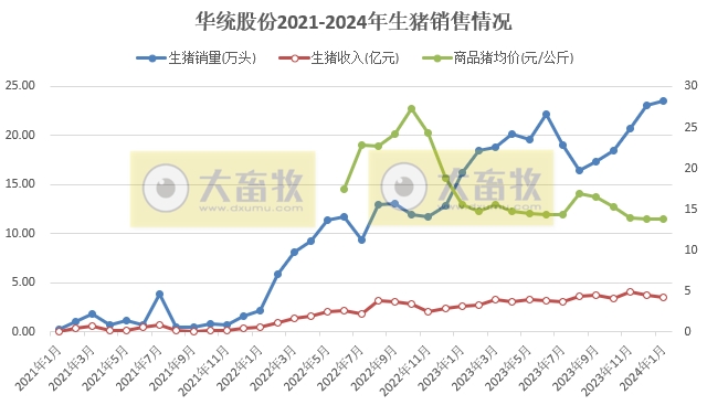 唐人神、华统、天康和京基2024年1月生猪销售情况