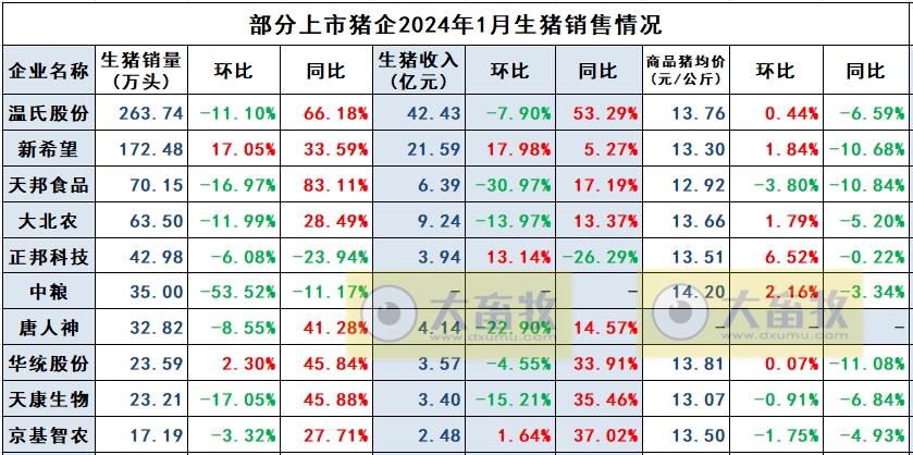 唐人神、华统、天康和京基2024年1月生猪销售情况