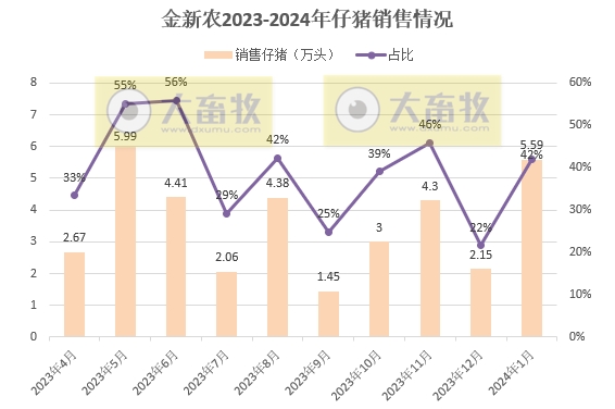 16家上市猪企2024年1月生猪销售业绩和生产指标PK