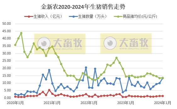 神农和金新农2024年1月生猪销售情况