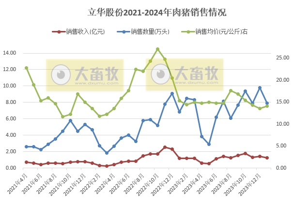1月肉鸡销量创历史新高——立华股份2024年1月肉鸡和肉猪销售情况