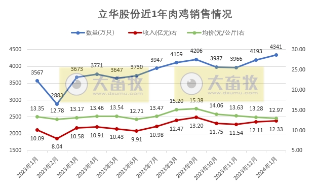 1月肉鸡销量创历史新高——立华股份2024年1月肉鸡和肉猪销售情况